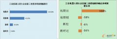 2020年中國工業機器人市場規模預計擴大到58.9億美