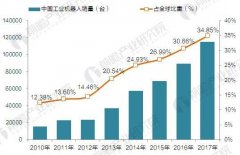 我國連續四年成工業機器人銷量冠軍