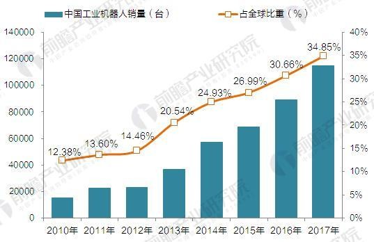 國產機器人吹起沖鋒號 2020年國產工業機器人產量達10萬臺