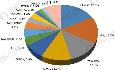 2018年工業(yè)機器人行業(yè)現(xiàn)狀與發(fā)展趨勢分析 年均增速將超30%