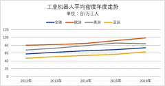 全球工業機器人密度提升，生產自動化加速